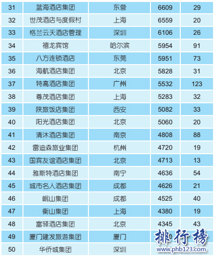 高级酒店排名图片