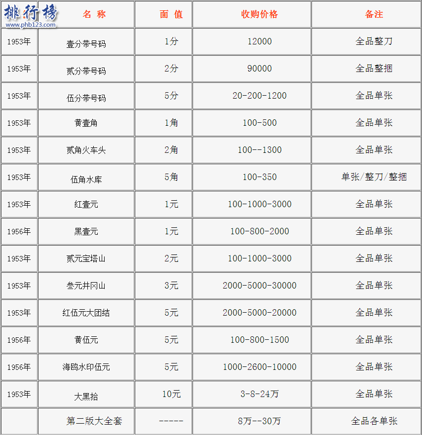 旧币回收价格表2018