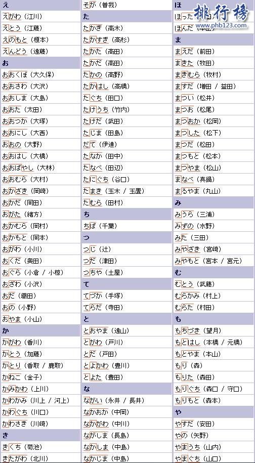 日本姓氏人口排名前100 日本十大贵族姓氏有哪些?