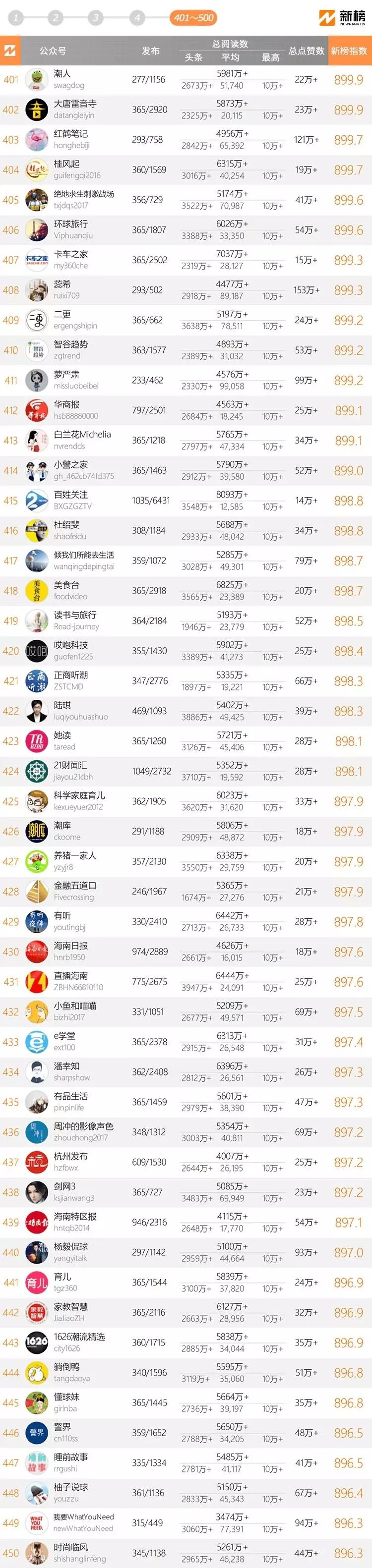 十大微信公众号排名榜-2018中国微信500强排名榜(阅读量排序)