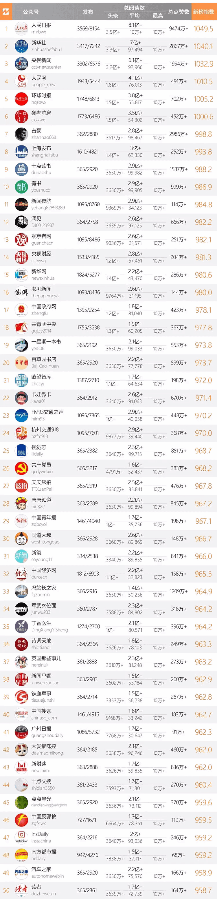 十大微信公众号排名榜-2018中国微信500强排名榜(阅读量排序)