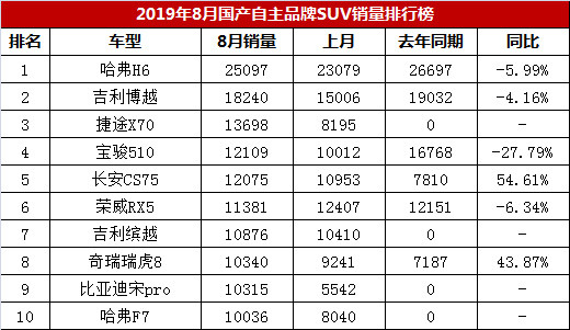 2019年8月国产品牌suv销量前十名排行榜