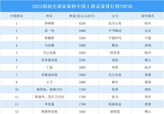 2022胡润全球富豪榜中国上榜富豪排行榜TOP20（附榜单）