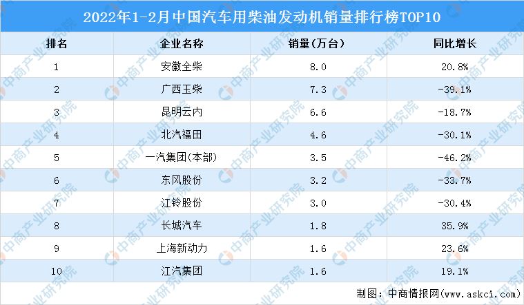 2022年12月中国汽车用柴油发动机销量排行榜top10附榜单